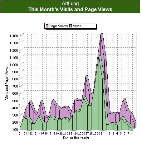 Bursty Halloween Traffic on artlung.com