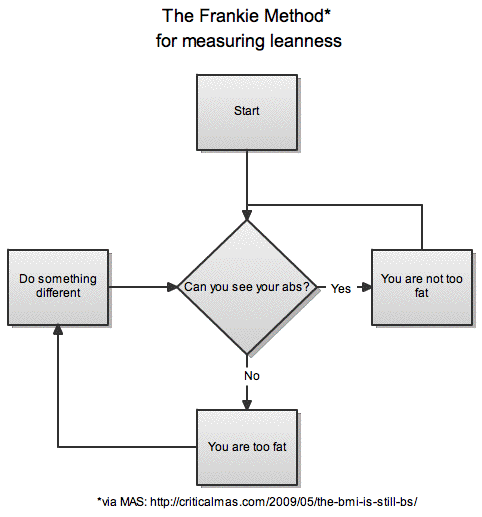 The Frankie Method for measuring leanness