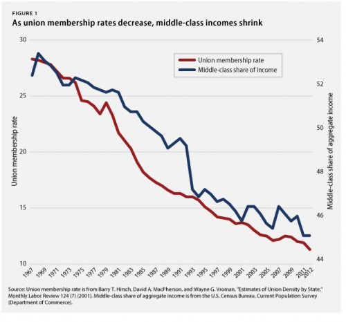 as-union-membership-rates-decrease-middle-class-incomes-shrink